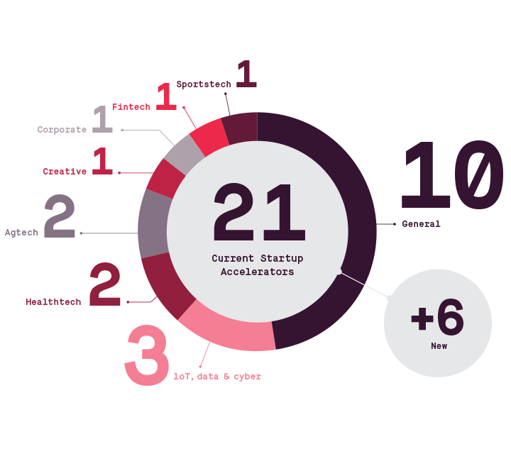 A circular infographic on the industry spread of current startup accelerators
