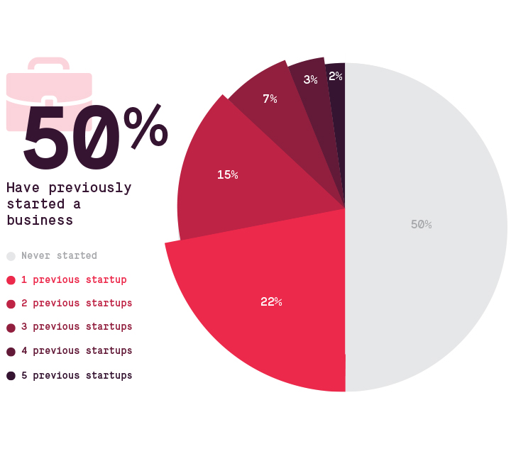 A circular infographic on the experience (how many businesses previously started) of Victoria's startup founders